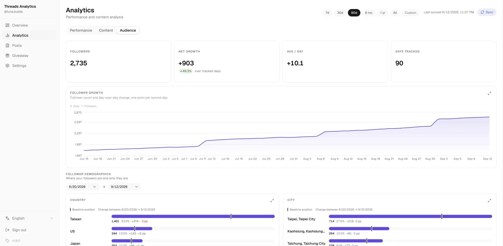 The Audience tab in Threads Analytics, showing a follower growth chart and demographics by country and city.