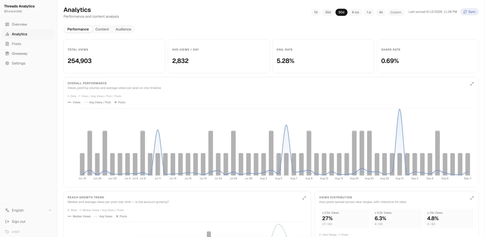The Performance tab in Threads Analytics, showing Overall Performance, Reach Growth Trend and Views Distribution charts.